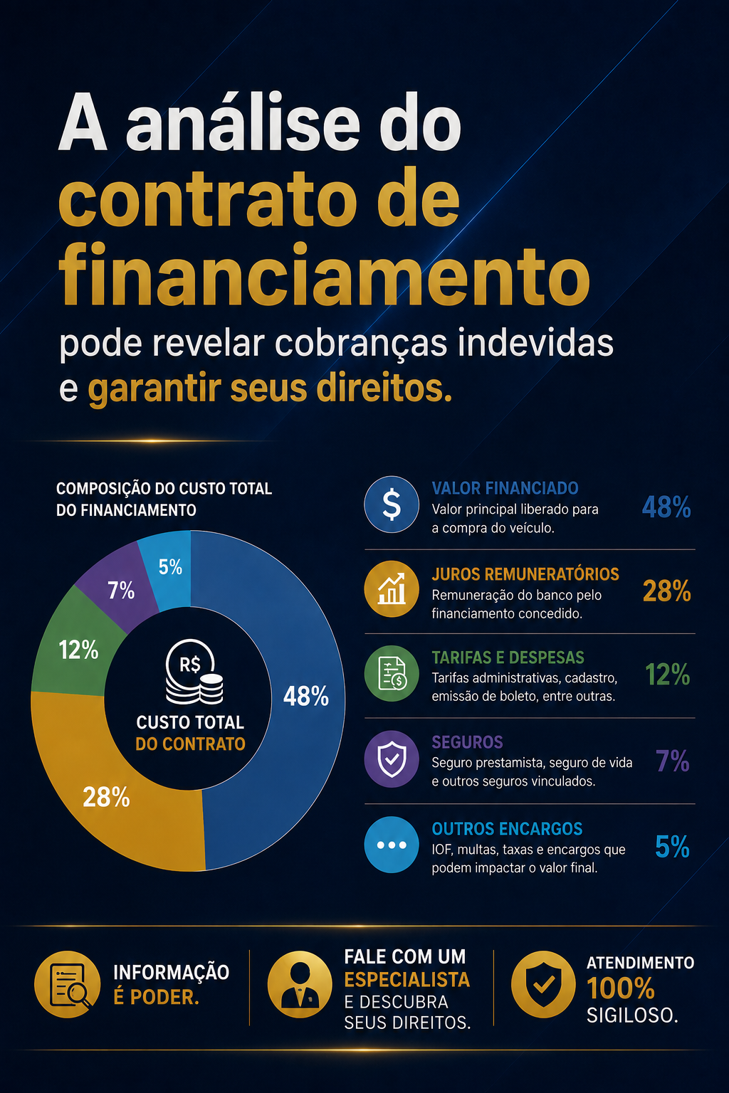 Composição do custo total do financiamento e cobranças indevidas